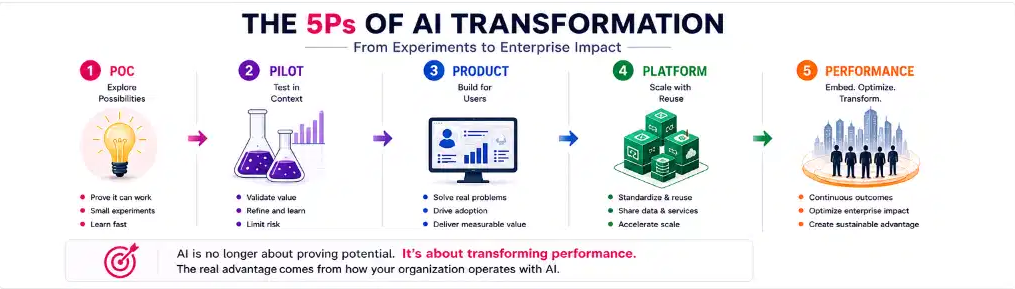 The 5Ps of Outcomes-Driven AI Transformation — POC, Pilot, Product, Platform, Performance — from experiments to enterprise impact.