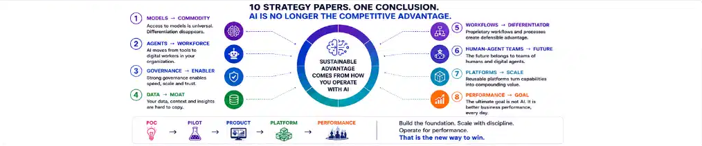Ten strategy papers, one conclusion — sustainable advantage comes from how you operate with AI.